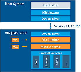 MVCI D-Server on the VIN|ING 2000